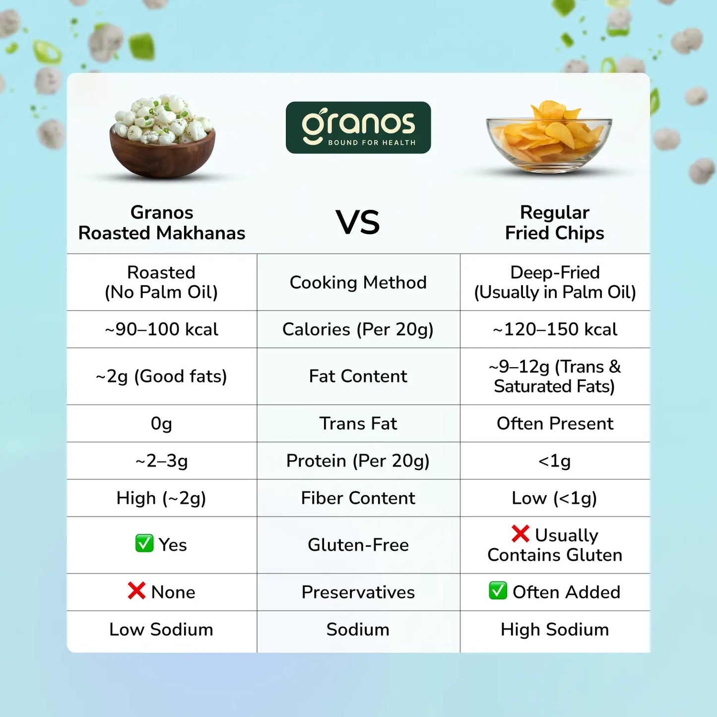 Granos Roasted Makhana 60g Cream & Onion